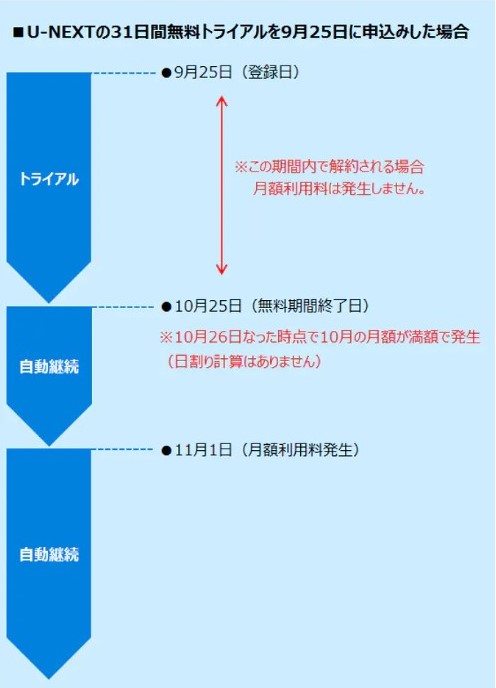 U-NEXT無料トライアル期間